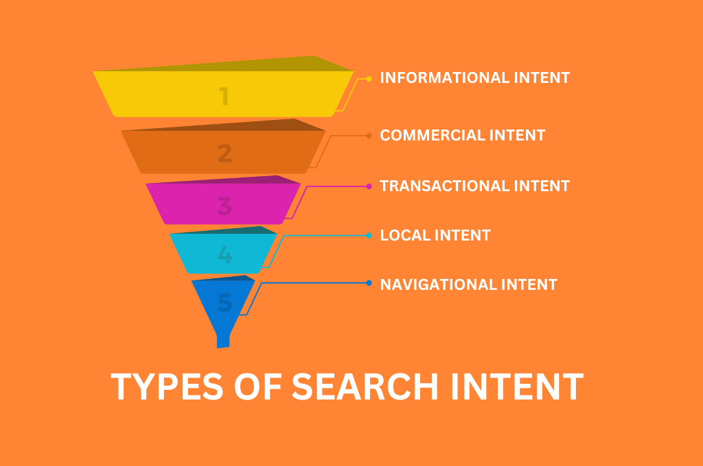 Types of Keyword Search Intent (Funnel image)