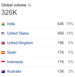 Global Search Volume