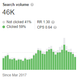 Monthly Search Volume
