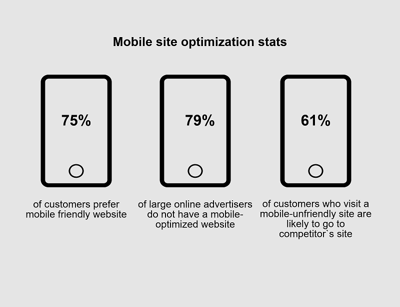 Optimize Site For Mobile Devices