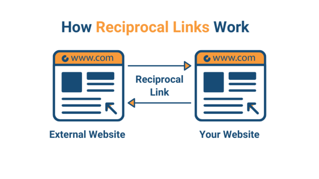 how reciprocal links work