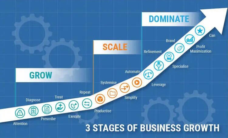 3 stages of a website and business growth