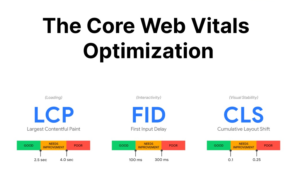 Core Web Vitals (CWV) Optimization Standards for LCP, FID and CLS
