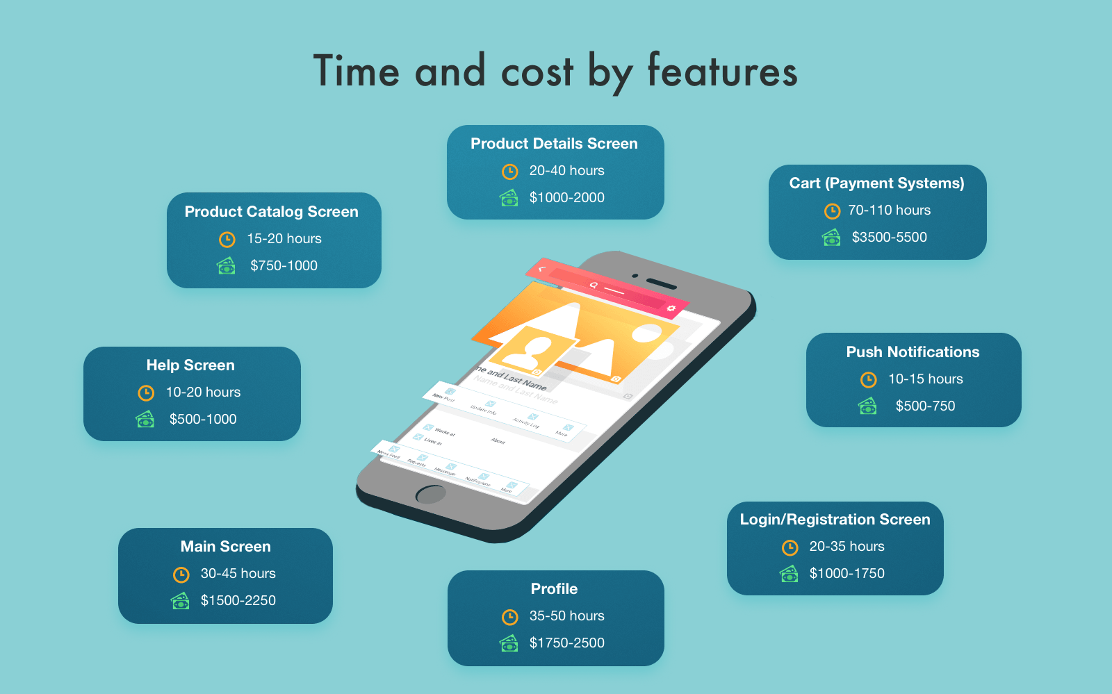 Time and cost estimation for features development