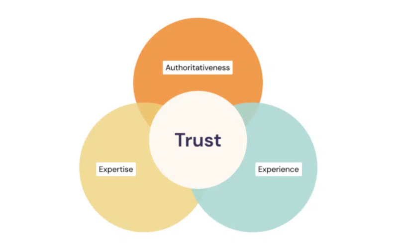 Google Expertise, Authoritativeness, and Trustworthiness (EAT)